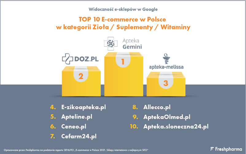 grafika-TOP 10 E-commerce w Polsce w kategorii Zioła_Suplementy_Witaminy